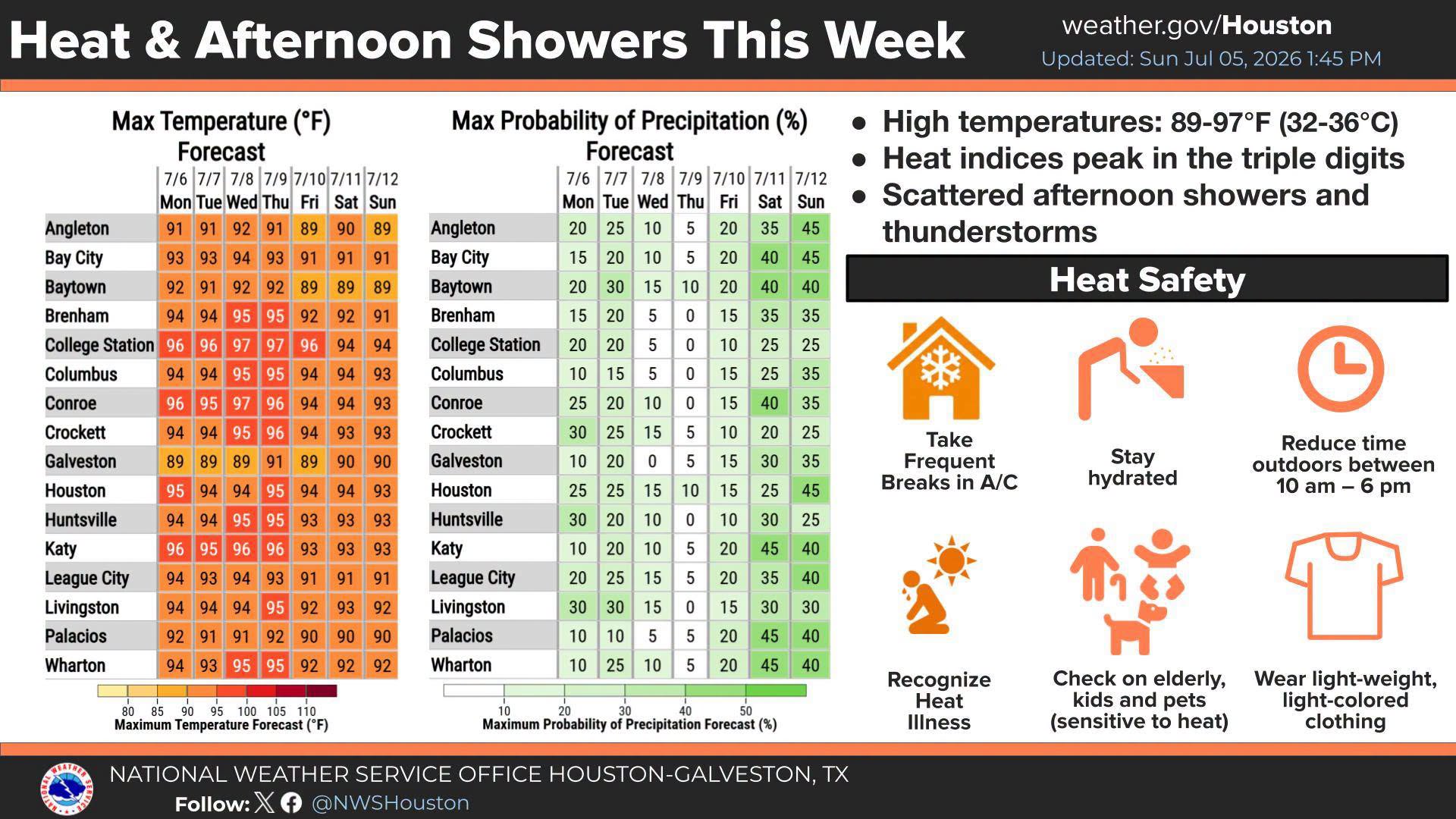 Triple-Digit Heat Indices to Grip Montgomery County Through Work Week